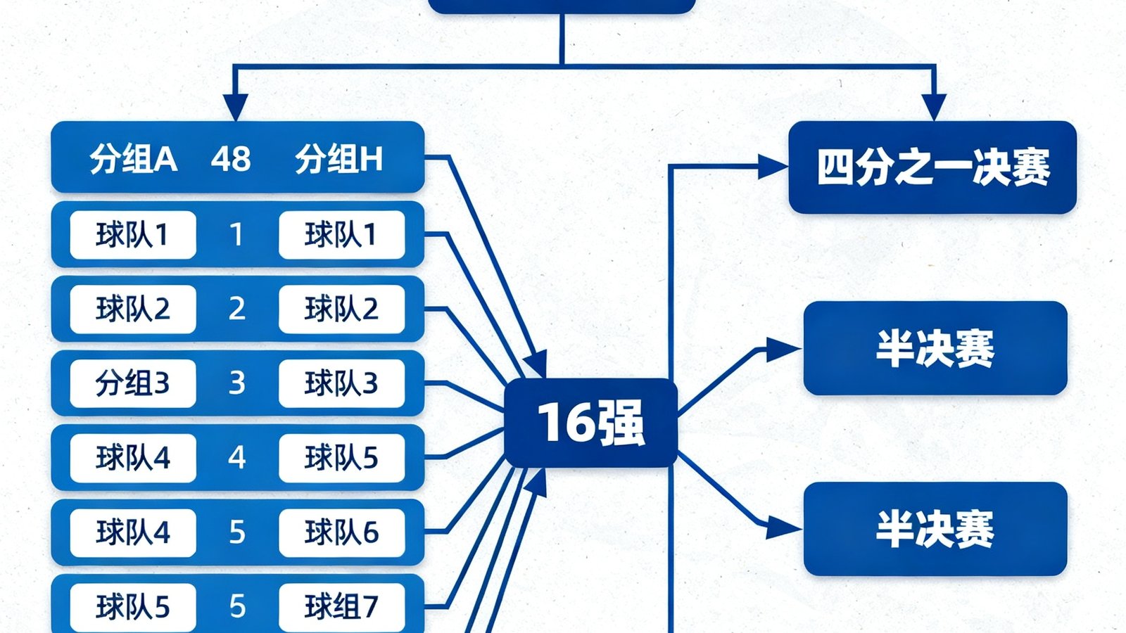 2026世界杯完整对阵图：涵盖48支球队分组、16强晋级路线、四分之一决赛及决赛对阵，以树状图清晰展示美加墨世界杯全部赛程